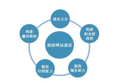 不要讓行政機(jī)關(guān)網(wǎng)站形同虛設(shè) 邁向智能、便捷、高效的門戶時(shí)代