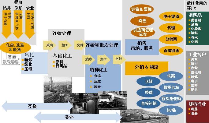 孟凡亮 “精細”福利，構建數字時代智慧工廠 上 化工產品銷售